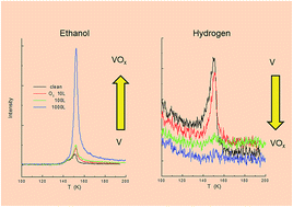 Graphical abstract: Interactions of multilayer ethanol, acetone, and diethyl ether films with clean and oxygenated vanadium substrates