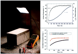 Graphical abstract: Energy harvesting from solar irradiation in cities using the thermoelectric behavior of carbon fiber reinforced cement composites