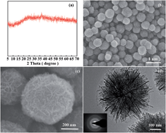 Graphical abstract: Facile synthesis of hierarchical MnO2 sub-microspheres composed of nanosheets and their application for supercapacitors