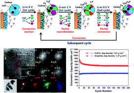 Graphical abstract: CoxP compounds: electrochemical conversion/partial recombination reaction and partially disproportionated nanocomposite for Li-ion battery anodes