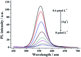 Graphical abstract: Mercaptosuccinic acid modified CdTe quantum dots as a selective fluorescence sensor for Ag+ determination in aqueous solutions