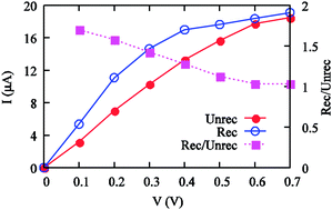 Graphical abstract: Electron transport enhanced by electrode surface reconstruction: a case study of C60-based molecular junctions