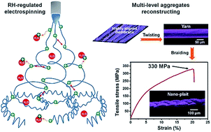 Graphical abstract: Large-scale fabrication of highly aligned poly(m-phenylene isophthalamide) nanofibers with robust mechanical strength