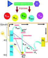 Graphical abstract: Exploring photophysical properties of metal-free coumarin sensitizers: an efficient strategy to improve the performance of dye-sensitized solar cells