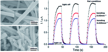 Graphical abstract: Electrospun anatase TiO2 nanorods for flexible optoelectronic devices