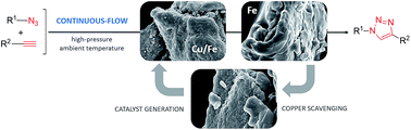 Graphical abstract: Continuous-flow azide–alkyne cycloadditions with an effective bimetallic catalyst and a simple scavenger system