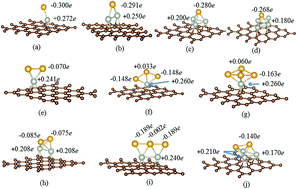 Graphical abstract: First-principles study of small Pd–Au alloy clusters on graphene