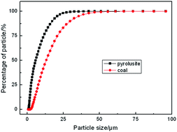 Graphical abstract: Carbothermal reduction of low-grade pyrolusite by microwave heating
