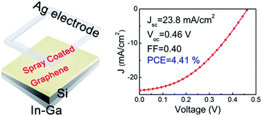 Graphical abstract: Efficient and cost-effective graphene on silicon solar cells prepared by spray coating