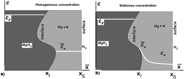 Graphical abstract: Modelling and evaluation of hydrogen desorption kinetics controlled by surface reaction and bulk diffusion for magnesium hydride