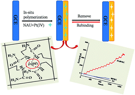 Graphical abstract: A novel ion-imprinted electrode prepared by in situ polymerization for detection of platinum