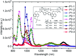 Graphical abstract: Multiplicate sensitization of novel near-infrared luminescent linear copolymers based on Er, Nd and Yb-complexes