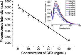 Graphical abstract: Competitive immunoassay combined with magnetic separation and pulsed LIF system for cefalexin detection