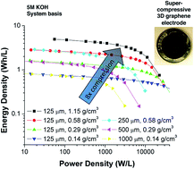 Graphical abstract: Optimizing supercapacitor electrode density: achieving the energy of organic electrolytes with the power of aqueous electrolytes