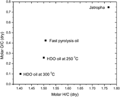 Graphical abstract: Catalytic cracking of jatropha-derived fast pyrolysis oils with VGO and their NMR characterization