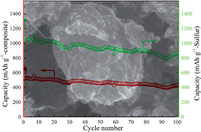 Graphical abstract: Graphene-wrapped sulfur-based composite cathodes: ball-milling synthesis and high discharge capacity