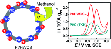 Graphical abstract: Hollow tungsten carbide/carbon sphere promoted Pt electrocatalyst for efficient methanol oxidation