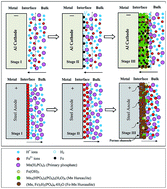 Graphical abstract: A facile electrochemical approach for the deposition of iron–manganese phosphate composite coatings on aluminium