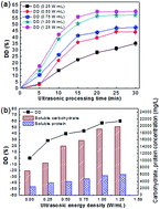 Graphical abstract: Optimization of ultrasonic pretreatment and substrate/inoculum ratio to enhance hydrolysis and volatile fatty acid production from food waste