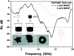 Graphical abstract: Electromagnetic shielding materials and coatings derived from gelation of multiwall carbon nanotubes in an LCST mixture