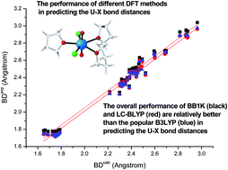 Graphical abstract: Promising density functional theory methods for predicting the structures of uranyl complexes