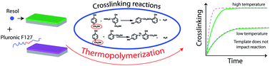 Graphical abstract: Relationship between crosslinking and ordering kinetics for the fabrication of soft templated (FDU-16) mesoporous carbon thin films