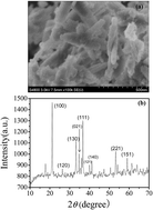 Graphical abstract: Temperature effects on arsenate adsorption onto goethite and its preliminary application to arsenate removal from simulative geothermal water