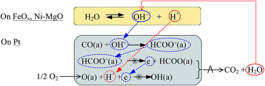 Graphical abstract: Catalytic oxidation of CO on metals involving an ionic process in the presence of H2O: the role of promoting materials