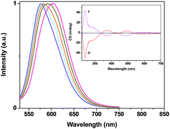 Graphical abstract: Synthesis and characterization of chiral Ag2S and Ag2S–Zn nanocrystals