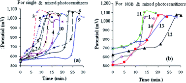 Graphical abstract: Photogalvanic cells: comparative study of various synthetic dyes and natural photo sensitizers present in spinach extract