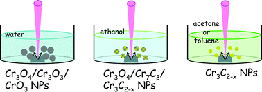 Graphical abstract: Laser ablation of a bulk Cr target in liquids for nanoparticle synthesis