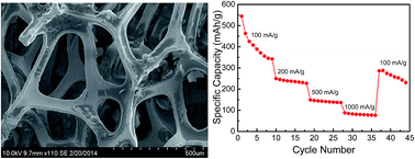 Graphical abstract: Direct growth of mesoporous anatase TiO2 on nickel foam by soft template method as binder-free anode for lithium-ion batteries