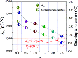Graphical abstract: High piezoelectricity in low-temperature sintering potassium–sodium niobate-based lead-free ceramics
