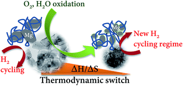 Graphical abstract: Switching the thermodynamics of MgH2 nanoparticles through polystyrene stabilisation and oxidation