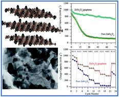 Graphical abstract: Electrochemical lithium storage of a ZnFe2O4/graphene nanocomposite as an anode material for rechargeable lithium ion batteries