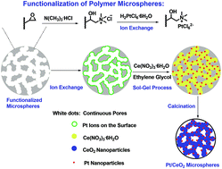 Graphical abstract: Monodisperse, nanoporous ceria microspheres embedded with Pt nanoparticles: general facile synthesis and catalytic application
