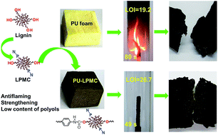 Graphical abstract: Preparation and characterization of flame retardant polyurethane foams containing phosphorus–nitrogen-functionalized lignin