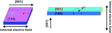 Graphical abstract: Shape-dependent photocatalytic activity of Bi5O7I caused by facets synergetic and internal electric field effects