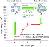 Graphical abstract: Inducing a network structure of rubber phase: an effective approach to toughen polymer without sacrificing stiffness