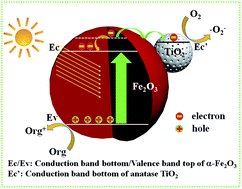 Graphical abstract: Synthesis of mesoporous TiO2-coupled Fe2O3 as efficient visible nano-photocatalysts for degrading colorless pollutants