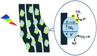 Graphical abstract: Synthesis and characterization of platinum modified TiO2-embedded carbon nanofibers for solar hydrogen generation