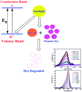 Graphical abstract: Surfactant effects on the synthesis of durable tin-oxide nanoparticles and its exploitation as a recyclable catalyst for the elimination of toxic dye: a green and efficient approach for wastewater treatment
