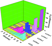 Graphical abstract: Size fractionation of graphene oxide sheets by the polar solvent-selective natural deposition method