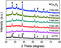 Graphical abstract: In situ growth of novel laminar-shaped Co3S4 as an efficient counter electrode for dye-sensitized solar cells