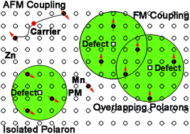 Graphical abstract: Dependence of magnetism on the doping level of Zn1−xMnxTe nanoparticles synthesized by a hydrothermal method