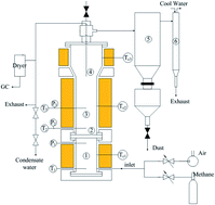 Graphical abstract: Investigation of low concentration methane combustion in a fluidized bed with Pd/Al2O3 as catalytic particles