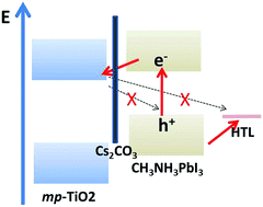 Graphical abstract: Cesium carbonate as a surface modification material for organic–inorganic hybrid perovskite solar cells with enhanced performance