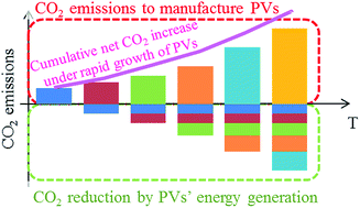 Graphical abstract: Net CO2 emissions from global photovoltaic development