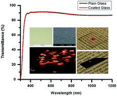 Graphical abstract: One-step fabrication of robust and optically transparent slippery coatings