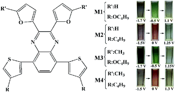 Graphical abstract: Effects of alkyl or alkoxy side chains on the electrochromic properties of four ambipolar donor–acceptor type polymers